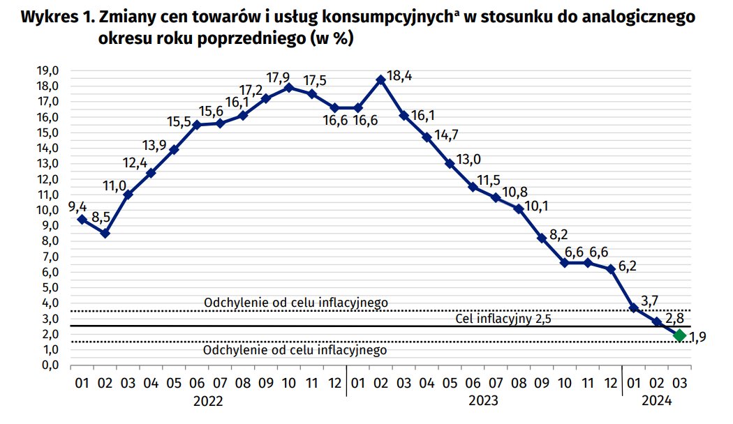 Inflacja spadła, libki w szoku